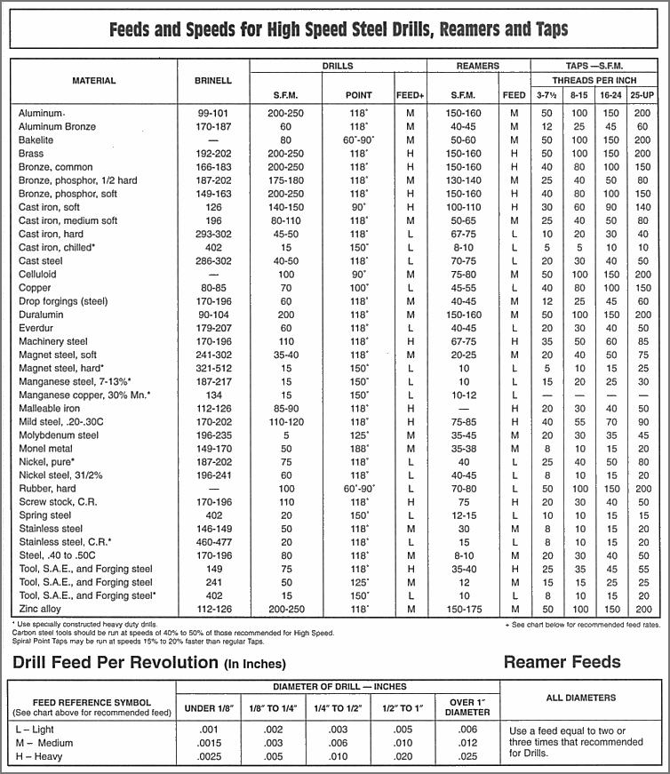 Machinist Charts Pdf