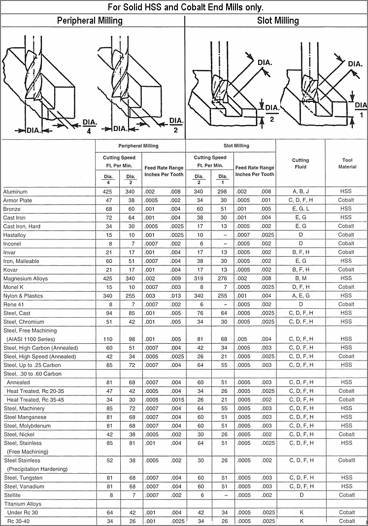 Taper Reamer Size Chart