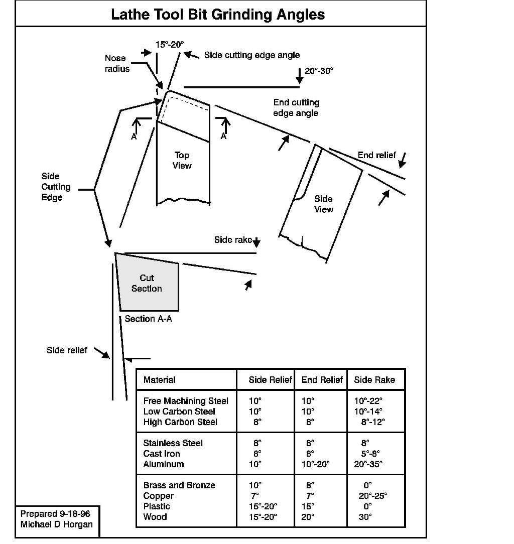 Machinist Charts Pdf